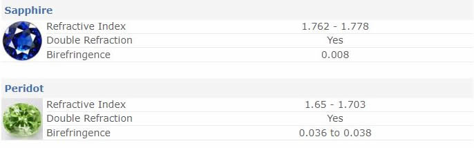 Comparação do índice de refração de peridoto e safira